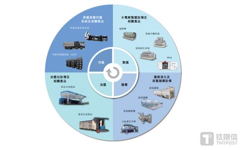 国富氢能转战港股，核心运氢产品销量锐减，五年累计亏损超3亿