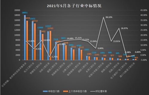 5月工程行业数据报告出炉 网络设备销售强劲，这些省份成为最大赢家